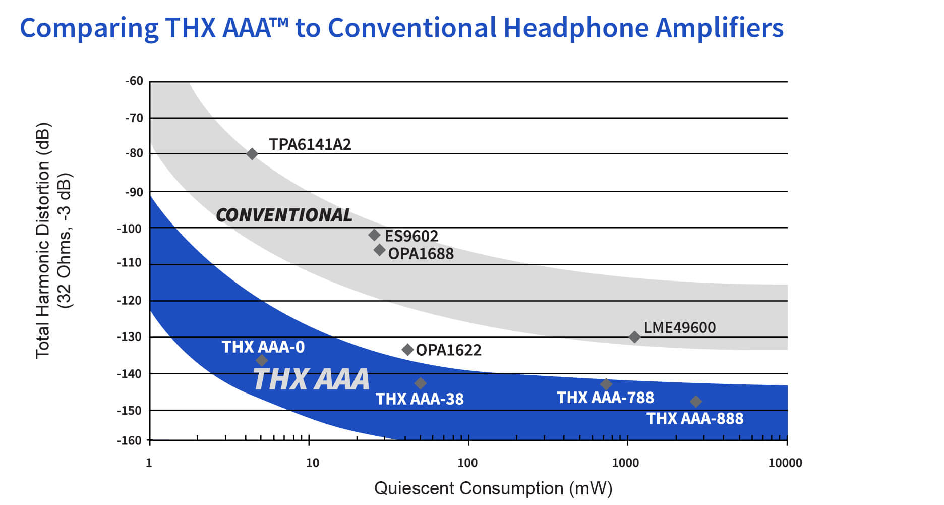 Thx a The World S Most Linear Amplifier Technology